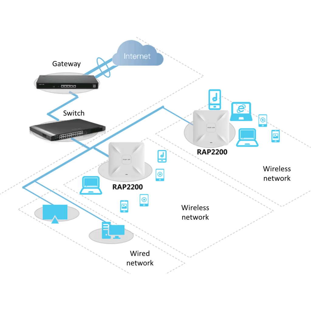 RUIJIE Reyee RG-RAP2200 (F) AC1300 2 Port DualBand PoE Tavan Tipi Access Point
